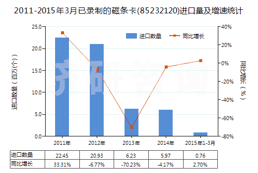 2011-2015年3月已錄制的磁條卡(85232120)進口量及增速統(tǒng)計